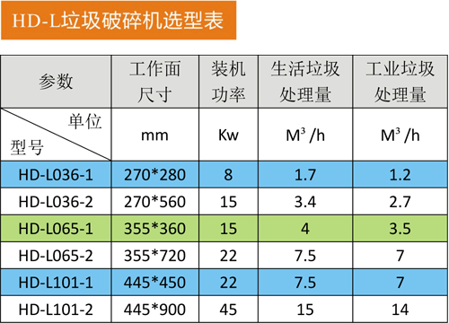 HD-L垃圾破碎机选型表