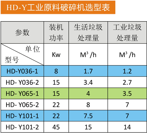 HD-Y工业原料破碎机选型表1